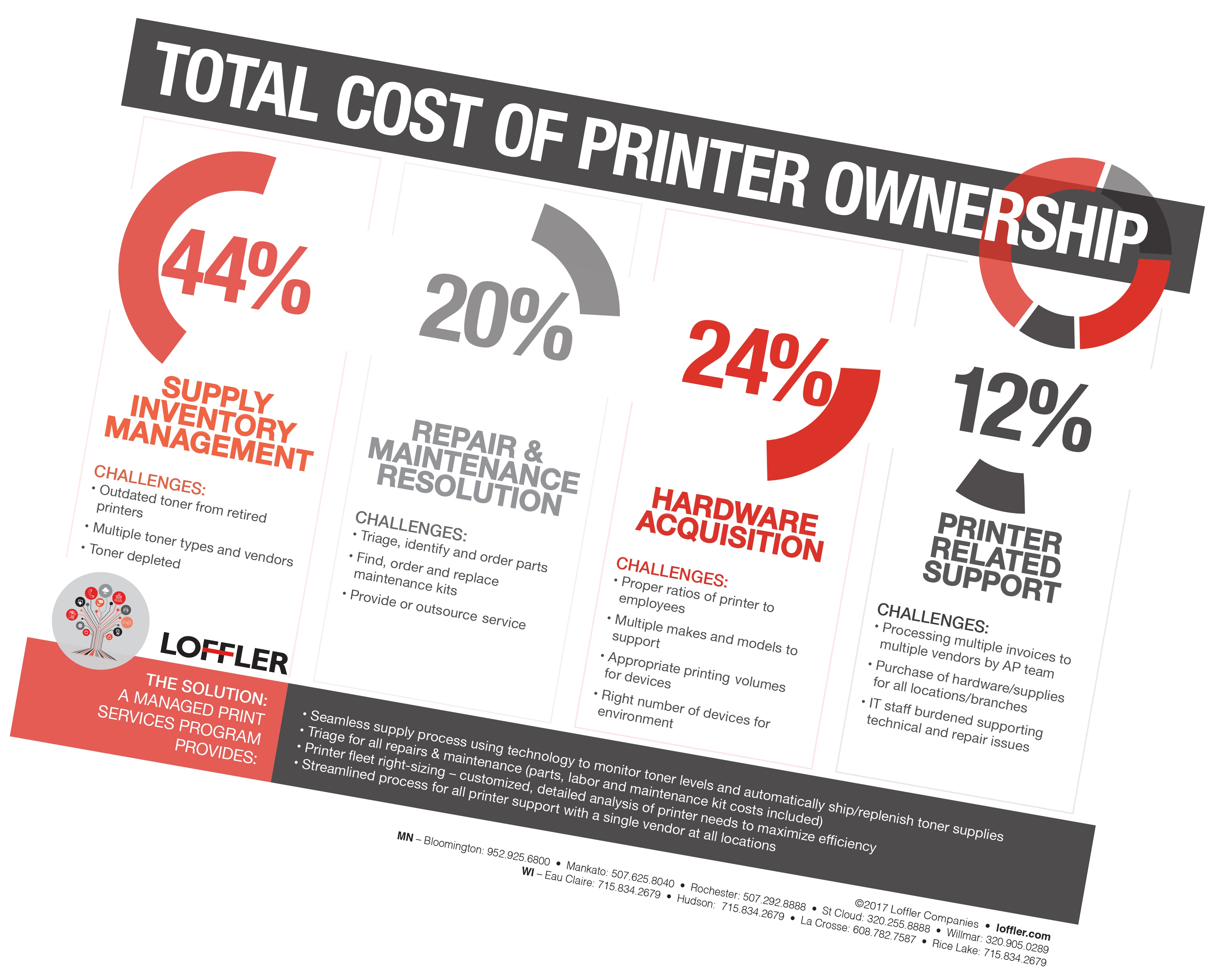 Total Cost of Printer Ownership